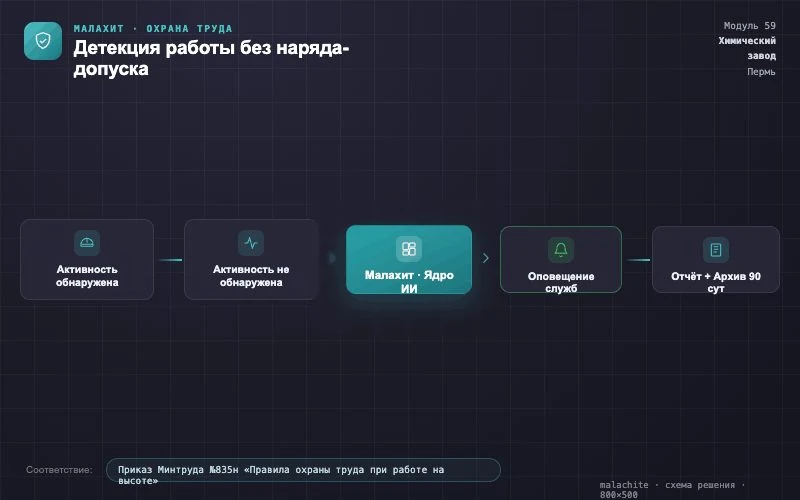 Схема решения — Система Малахит